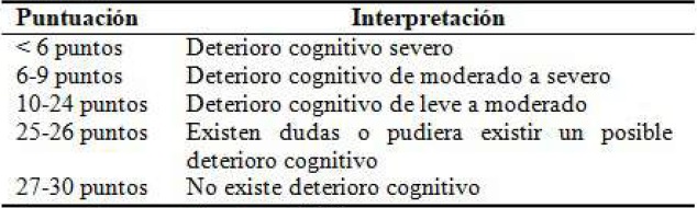 Interpretación del puntaje obtenido en el MMSE